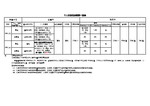 最新上海2010年个人交易住房税费一览表