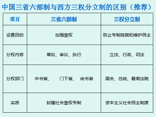 中国三省六部制与西方三权分立制的区别(推荐).