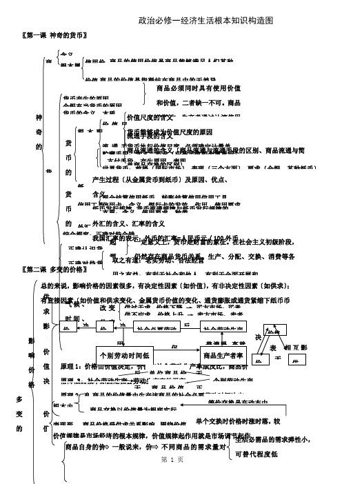 高中政治必修一经济生活知识框架88610