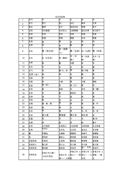 中医五行对应表