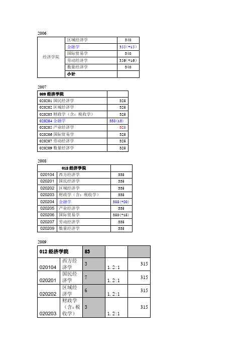 中国海洋大学经济学专业 历年研究生复试线线汇总