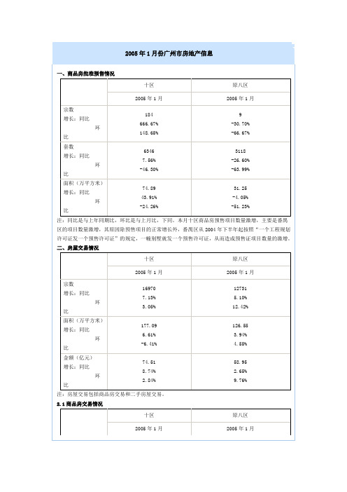 2005年1月—12月广州市房地产数据