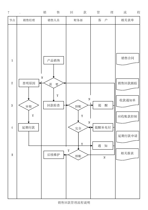 销售回款管理流程