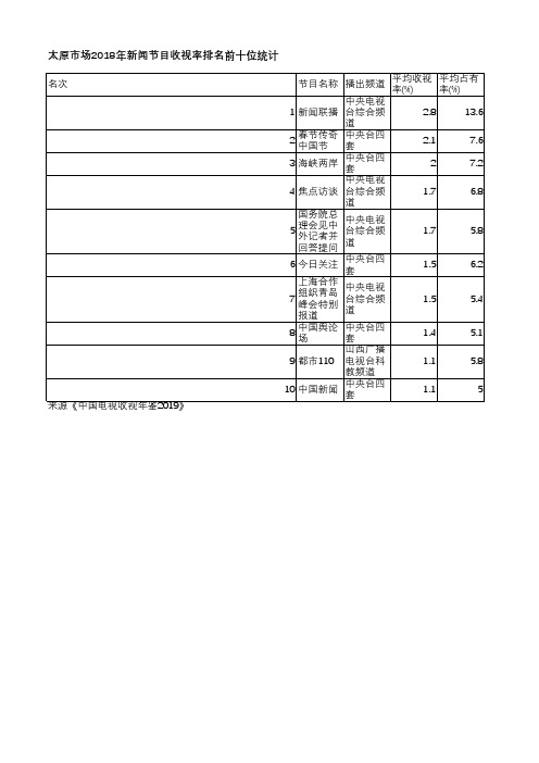 中国电视收视年鉴2019-太原市场2018年新闻节目收视率排名前十位统计