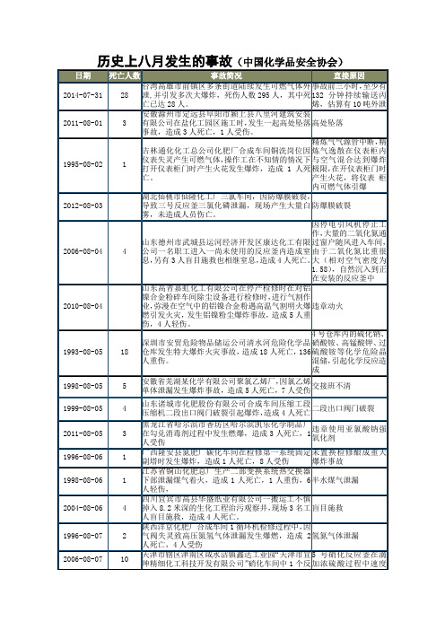 历史上八月发生的事故(中国化学品安全协会)