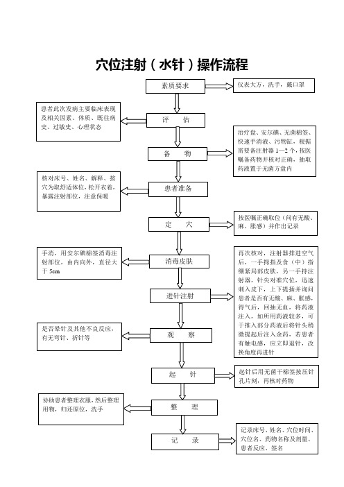 穴位注射(水针)操作流程