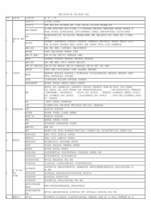 (完整版)最全建筑工程分部工程、分项工程划分一览表