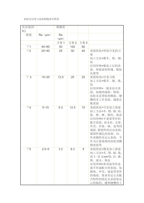 表面光洁度与表面粗糙度对照表