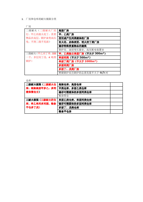 厂房和仓库耐火等级分类口决