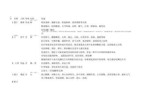 中草药习性、归经、用途