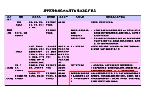 质子泵抑制剂临床应用不良反应监护要点