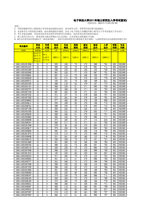 电子科技大学2011年硕士研究生入学考试复试成绩