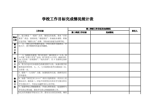 学校工作目标完成情况统计表