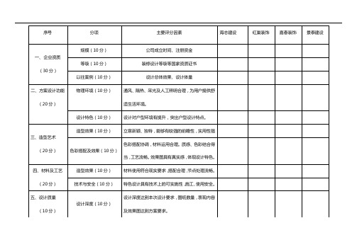 最新装修设计方案评分表培训讲学