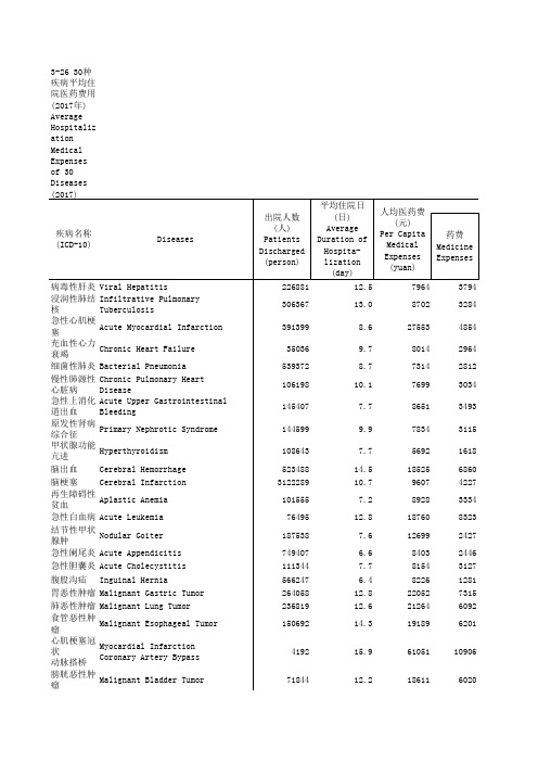 中国社会统计年鉴2018指标数据：3_26_30种疾病药费用_2017年_