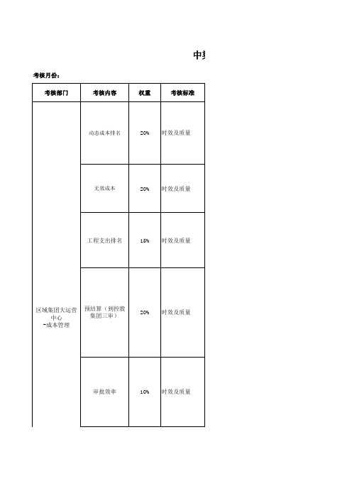 国内标杆地产集团 成本管理 成本管理检查评估标准