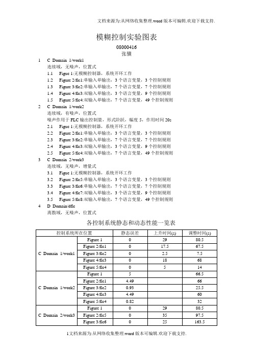 模糊控制实验图表