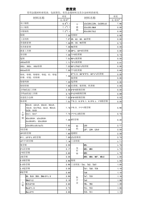 各种金属密度表