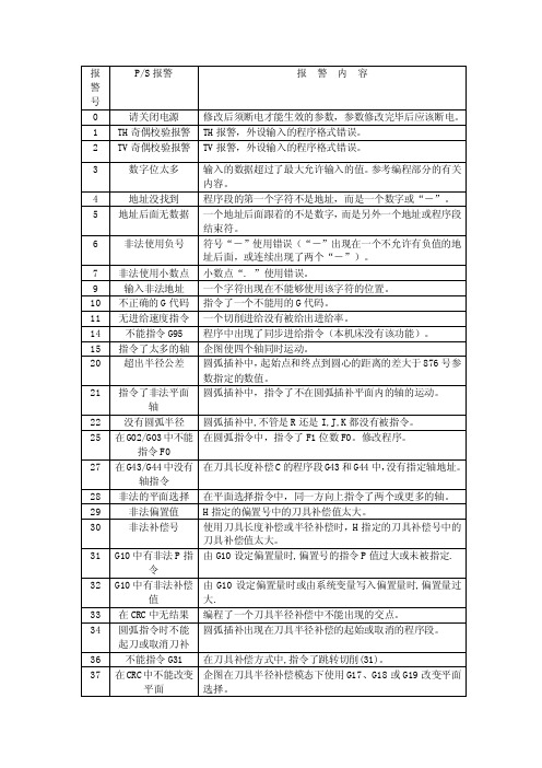 FANUC__PS和伺服报警号