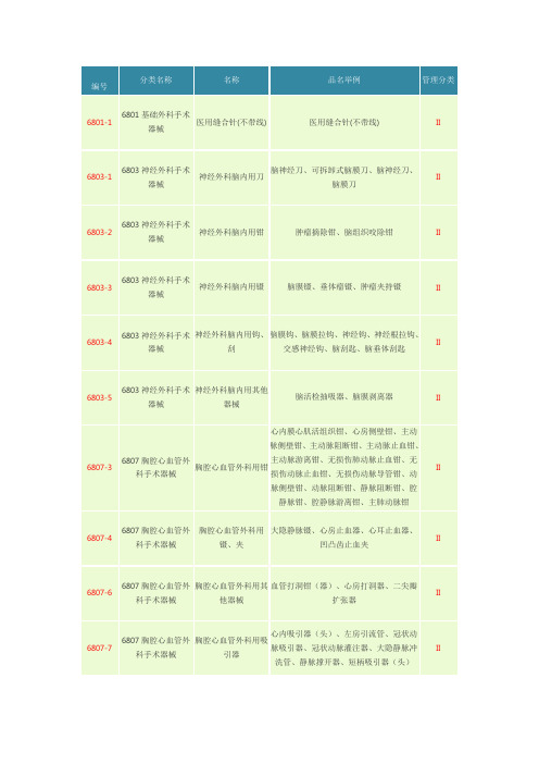 (整理)II类二类医疗器械