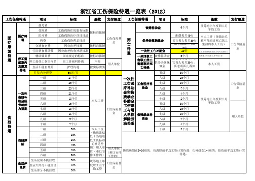 浙江省工伤保险待遇简表(2011年新工伤保险条例修订后)