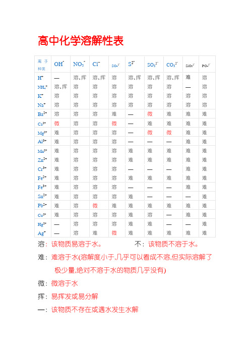 高中化学溶解性表