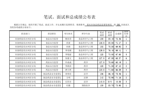 市食品药品监督局2015年上半年公招公务员笔试、面试、总成绩及进入体检人员名单公布表