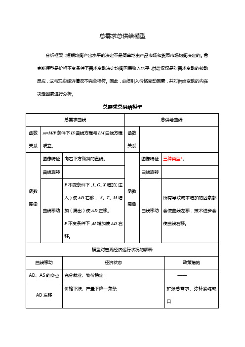 总需求总供给模型及其对现实的解释