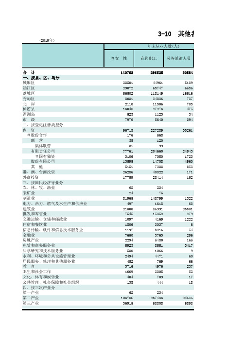莆田市统计年鉴2020城厢涵江荔城秀屿湄洲岛北岸仙游指标:其他各种经济单位从业人员与工资总额