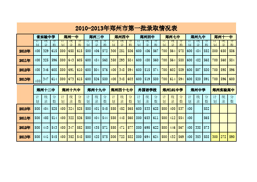 2009-2013郑州中招考试分数线