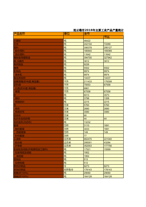 连云港市统计年鉴社会经济发展指标数据：2018年主要工业产品产量统计
