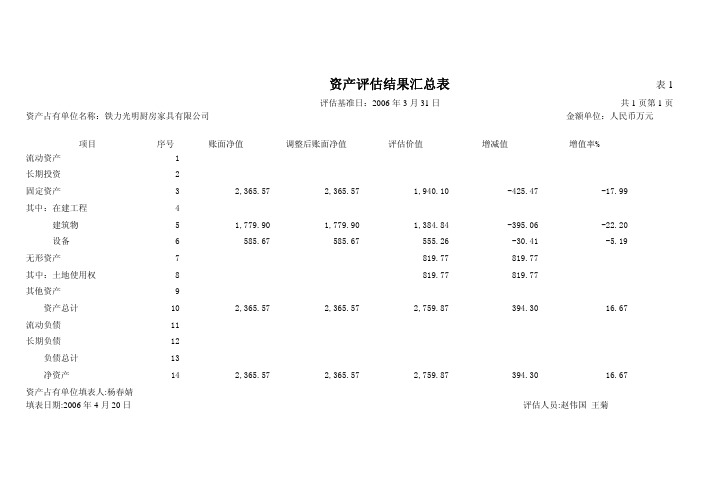 资产评估结果汇总表