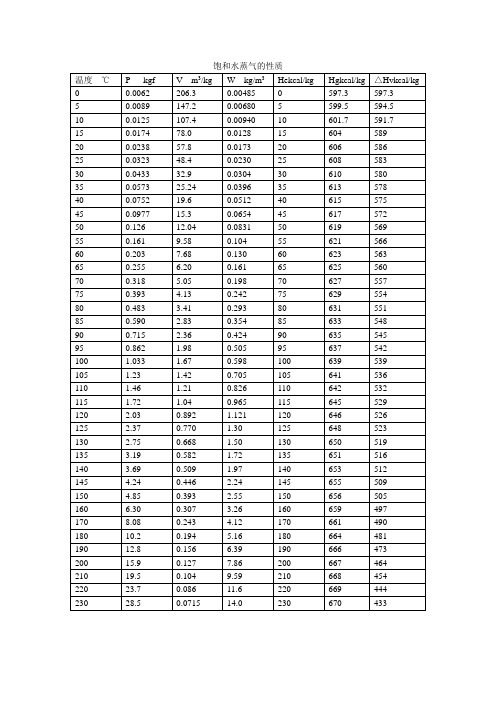 饱和水蒸气的性质