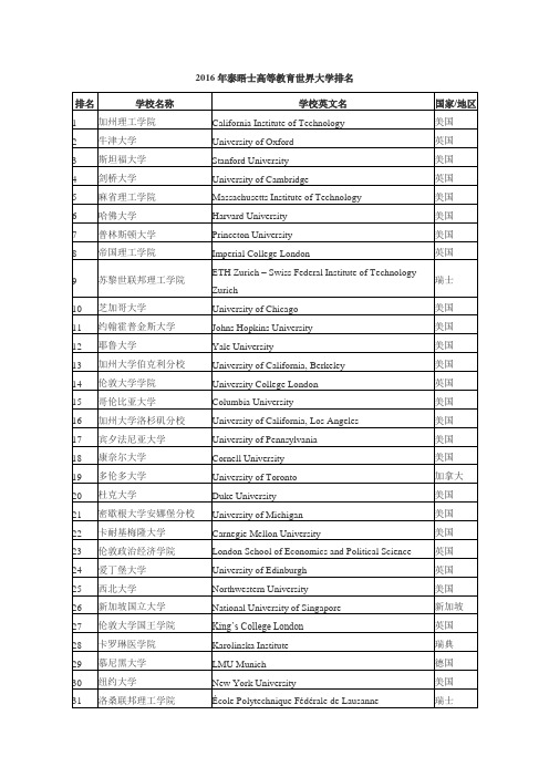 2016年泰晤士高等教育世界大学排名