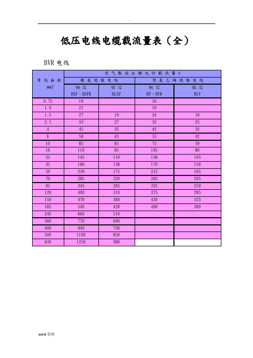 低压电线电缆载流量表(全)