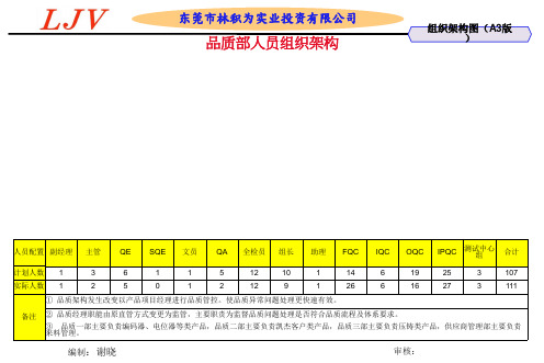 品质部组织架构 