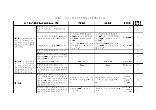 水土保持方案变更