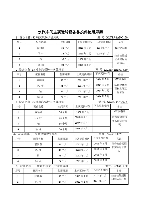 公司主要设备易损件更换周期表