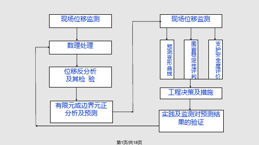 监控量测PPT课件