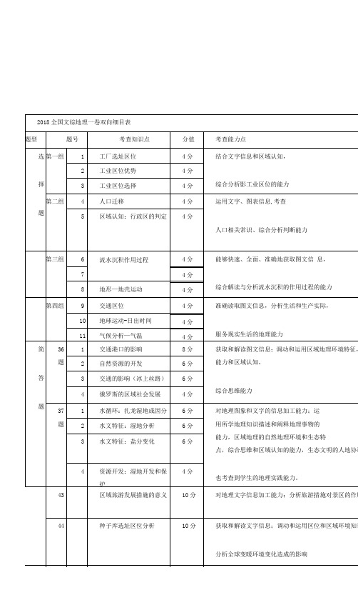 2018全国文综地理一卷双向细目表