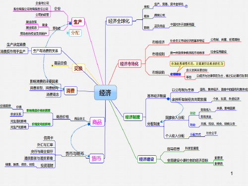 高中政治必修一思维导图课件