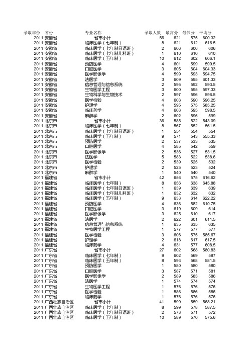 2011年中国医科大学分省分专业录取情况