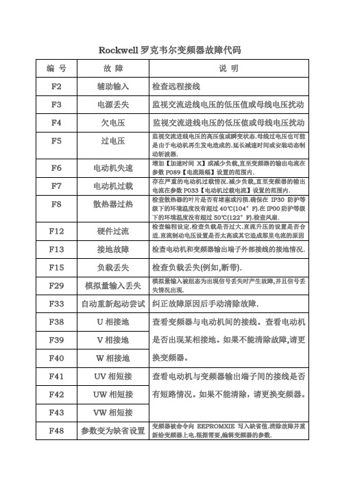 Rockwell 罗克韦尔变频器故障代码