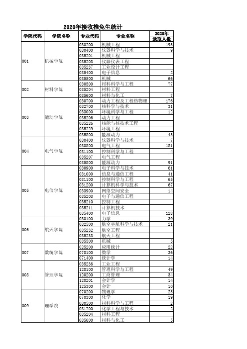 2020年接收推免生统计