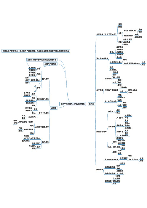 历史必修一人教版第四单元思维导图