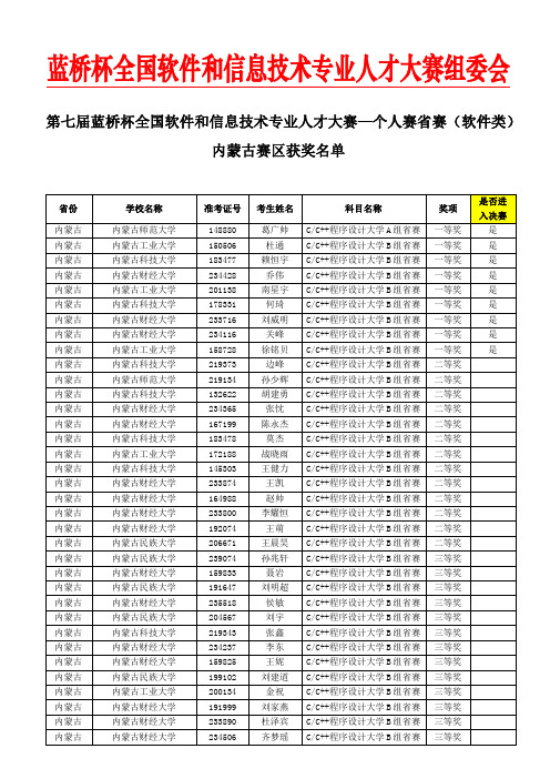 第七届蓝桥杯大赛个人赛(软件类)-内蒙古赛区获奖名单