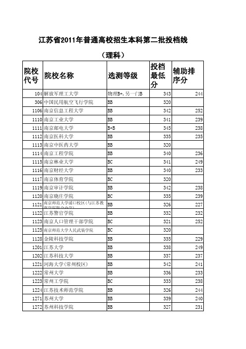 江苏省2011年本二投档线(理科)