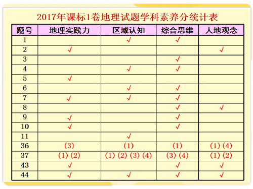 2017年全国一卷评讲(44张ppt)