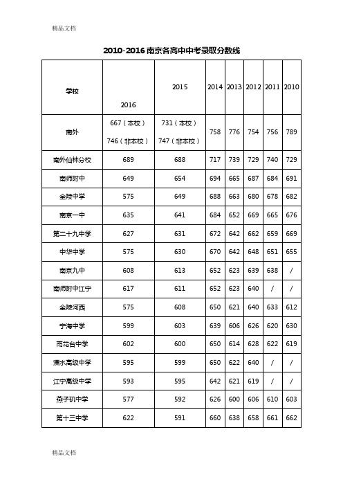 最新-2016南京各高中历年中考录取分数线