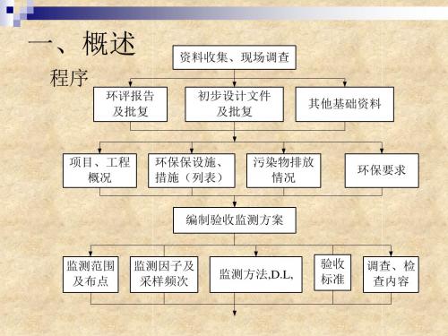 环保验收问题分析